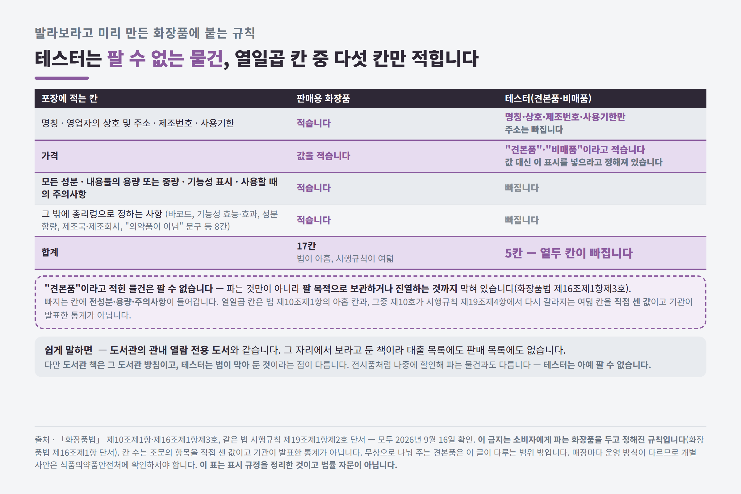 테스터와 판매용 화장품의 표시 항목 비교