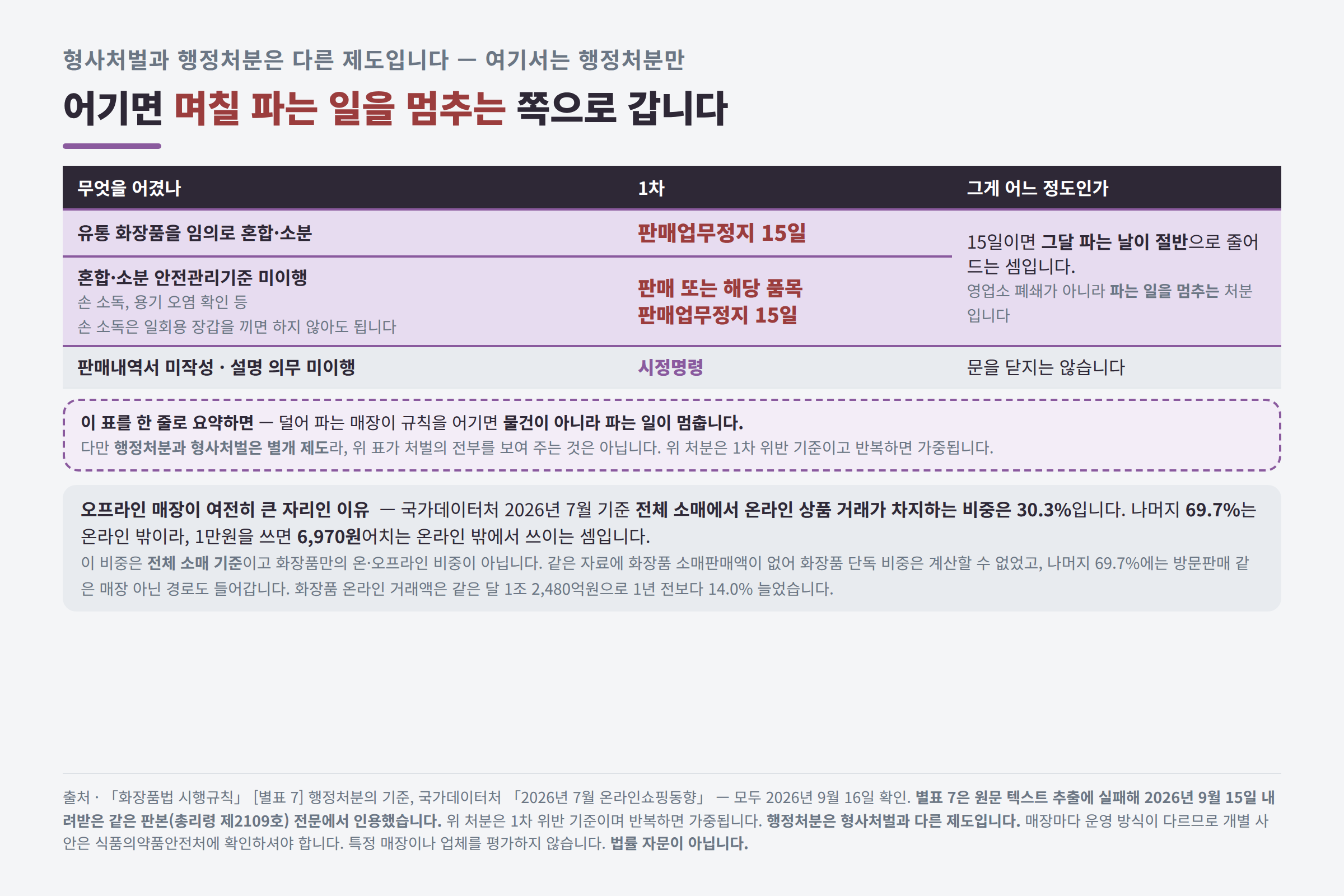안전관리기준을 어겼을 때의 행정처분