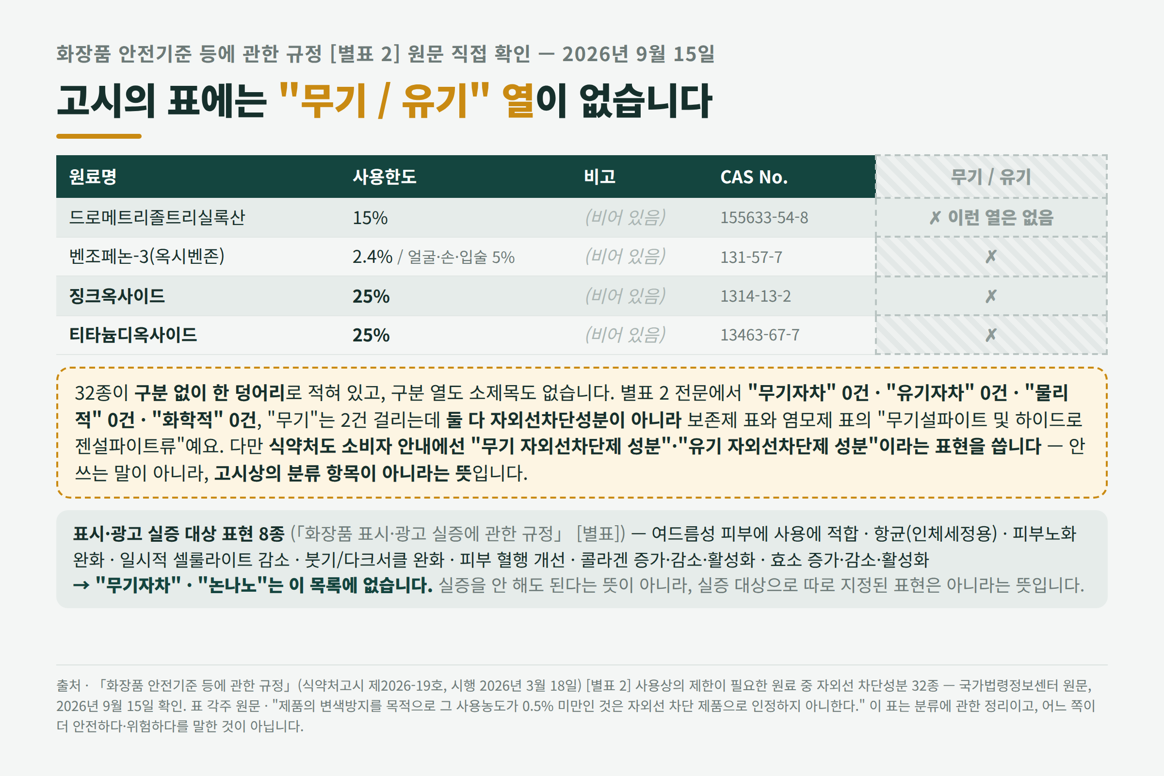 화장품 안전기준 별표2 자외선차단성분 32종 표의 열 구조와 무기 유기 구분 부재