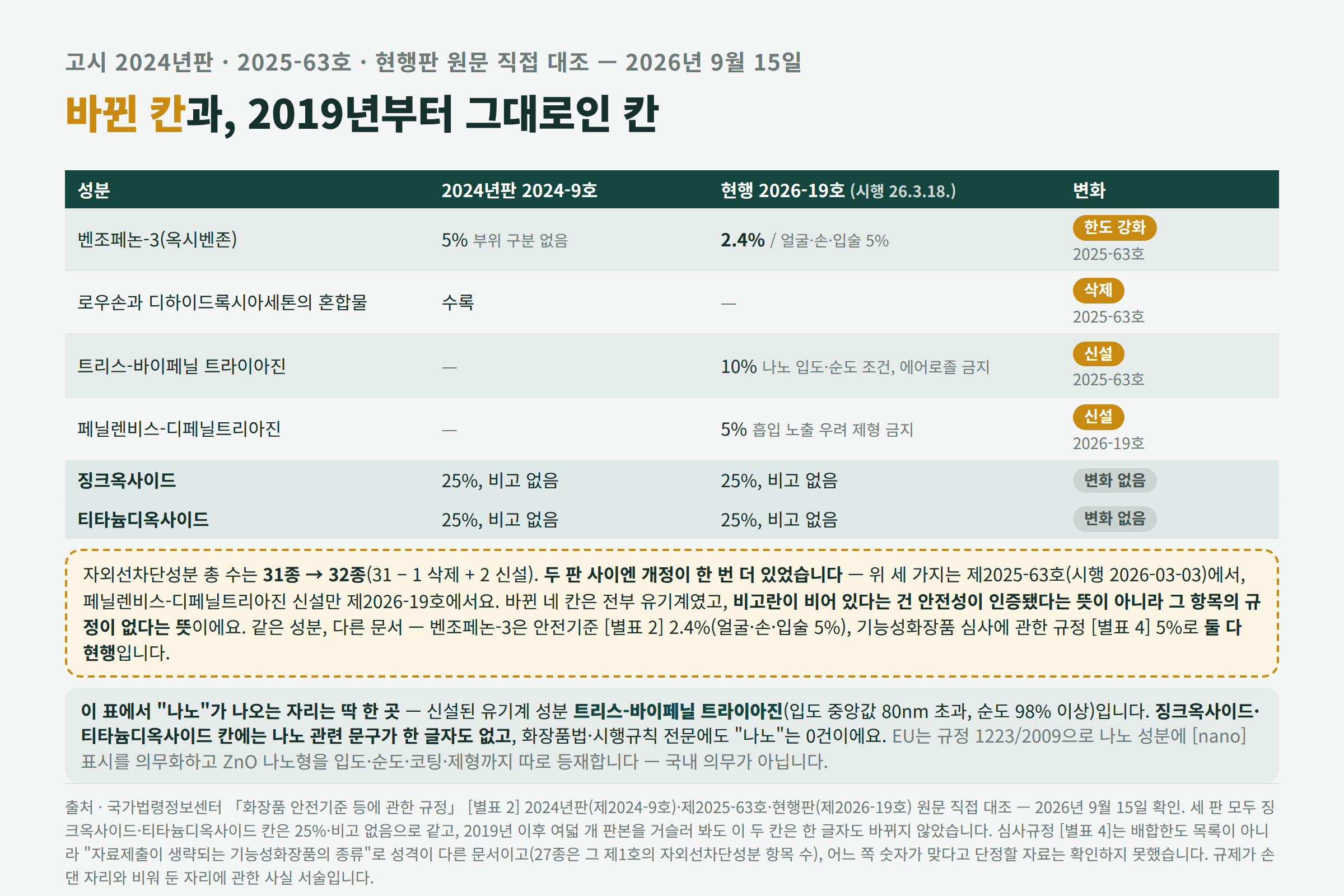 자외선차단성분 고시 판본별 신구 대조와 징크옥사이드 티타늄디옥사이드 변화 없음