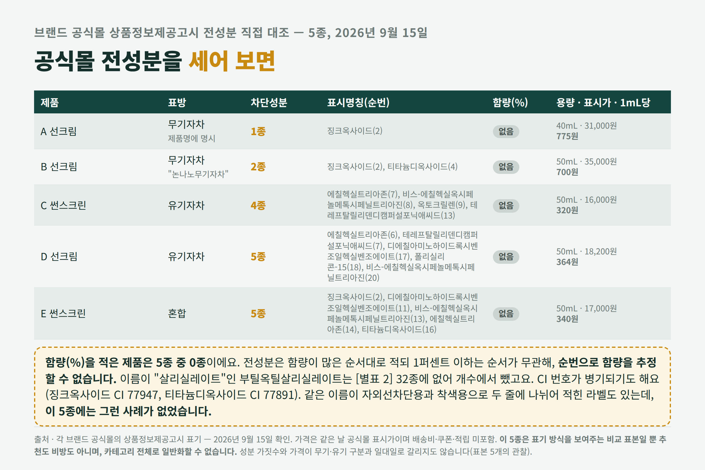 선크림 5종 공식몰 전성분 자외선차단성분 개수와 함량 표기 현황