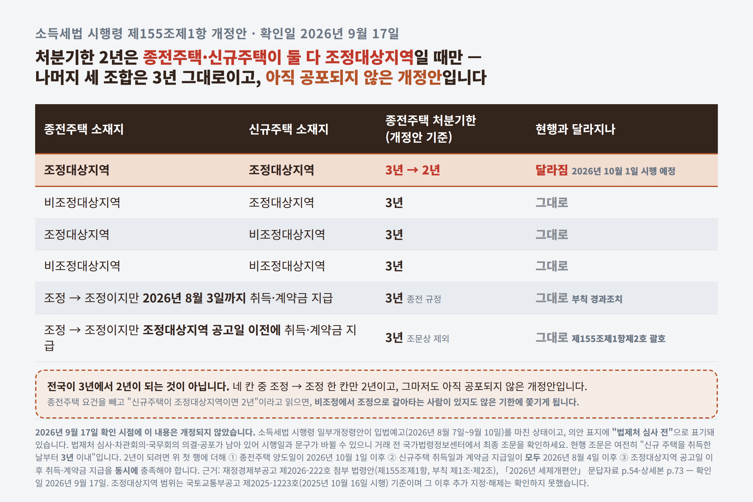 종전주택·신규주택의 조정대상지역 조합별 종전주택 처분기한 비교표, 조정에서 조정으로 갈 때만 3년에서 2년으로 줄어드는 개정안이고 나머지 조합과 2026년 8월 3일까지 취득·계약금 지급한 경우는 3년 그대로라는 표
