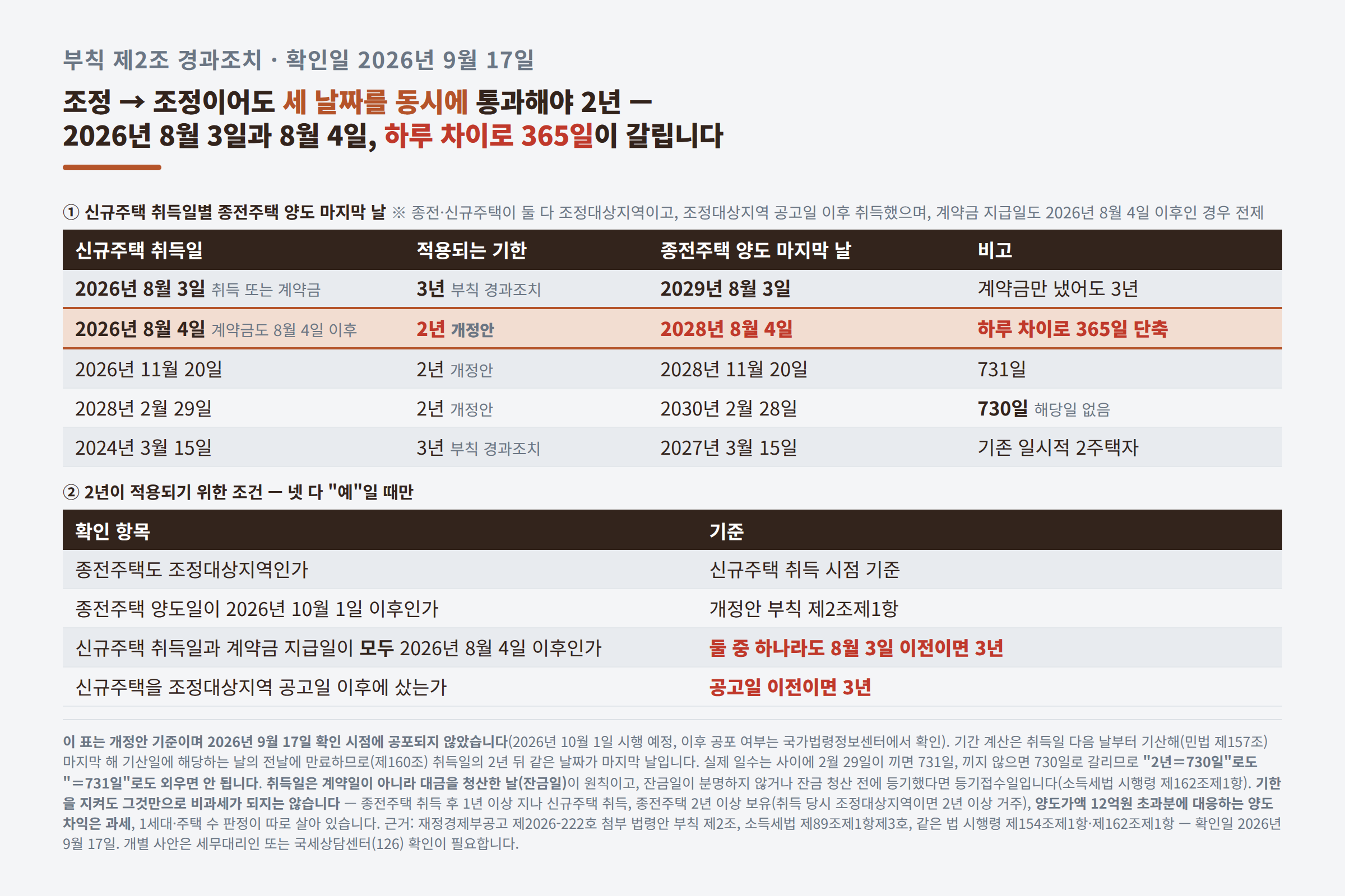 2026년 8월 3일 취득과 8월 4일 취득의 종전주택 양도 마지막 날 비교표와, 종전주택도 조정대상지역인지를 포함한 네 가지 조건 체크리스트