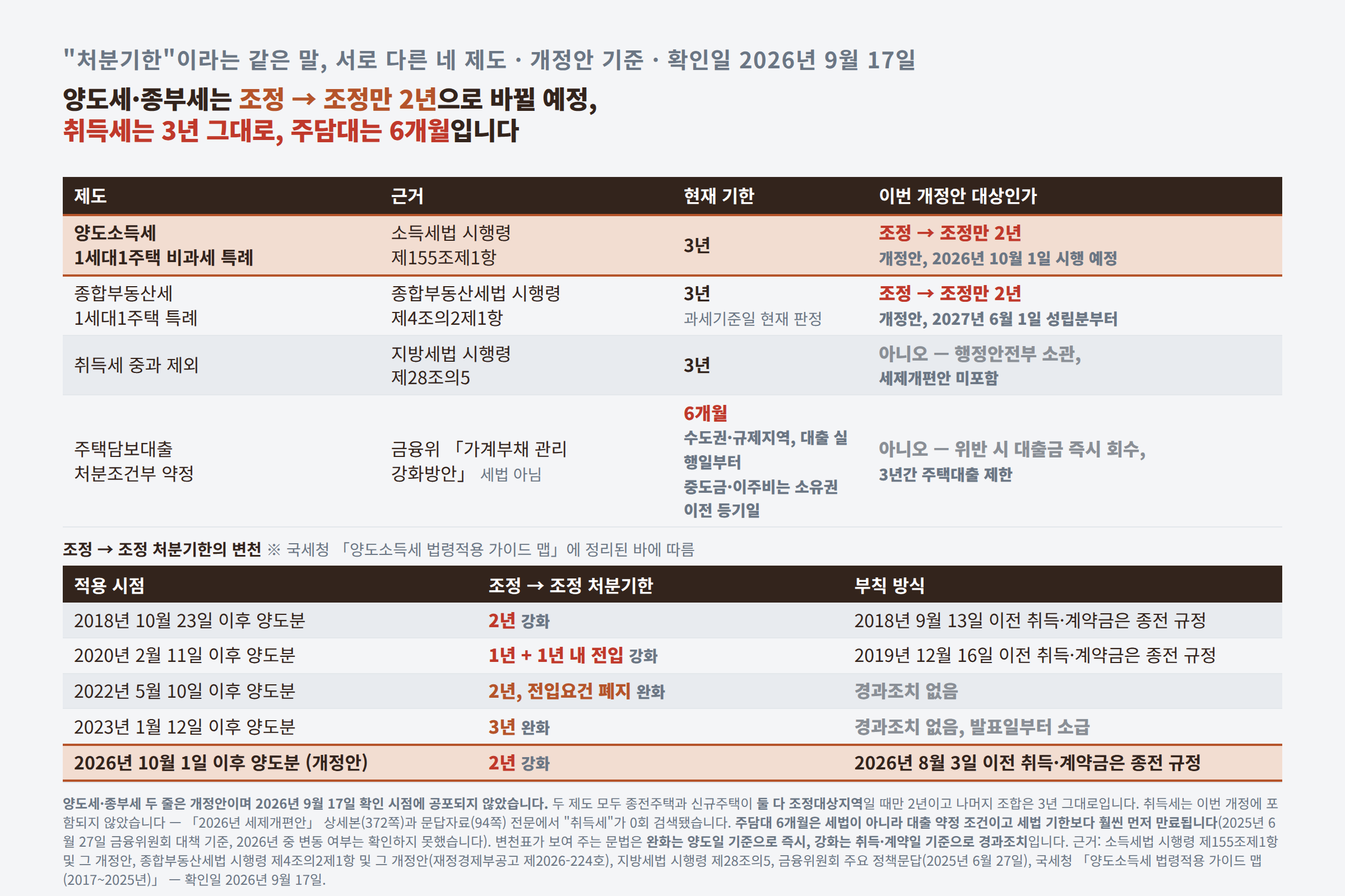양도세·종부세·취득세·주담대 처분조건부 네 가지 처분기한 비교표와 조정→조정 처분기한 변천표
