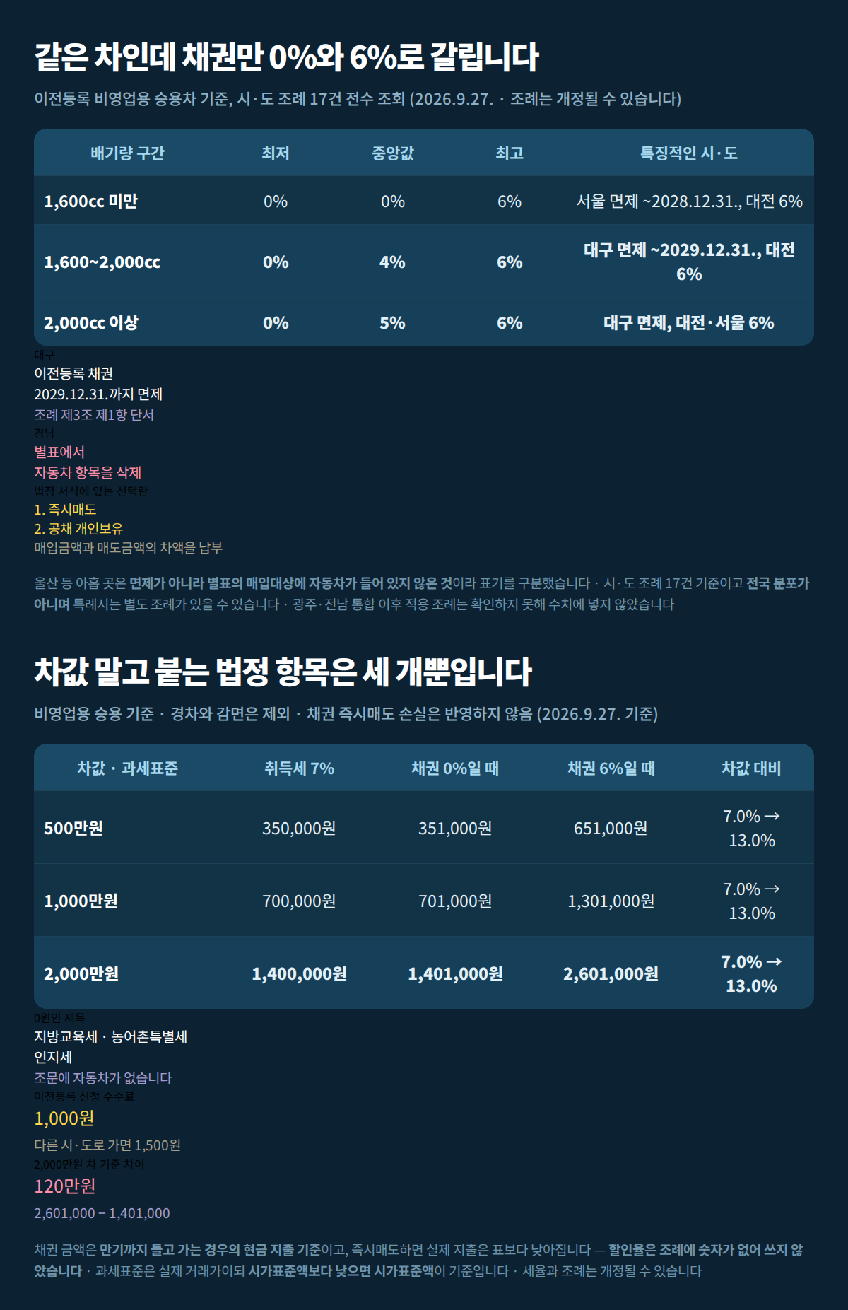 배기량별 이전등록 채권 매입률 분포와 차값별 중고차 부대비용 계산을 한 장에 정리한 합본 이미지