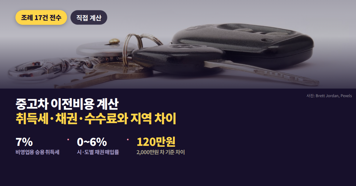 같은 2,000만원 중고차인데 부대비용이 140만원과 260만원으로 갈린다는 것을 나란히 보여주는 대표 이미지