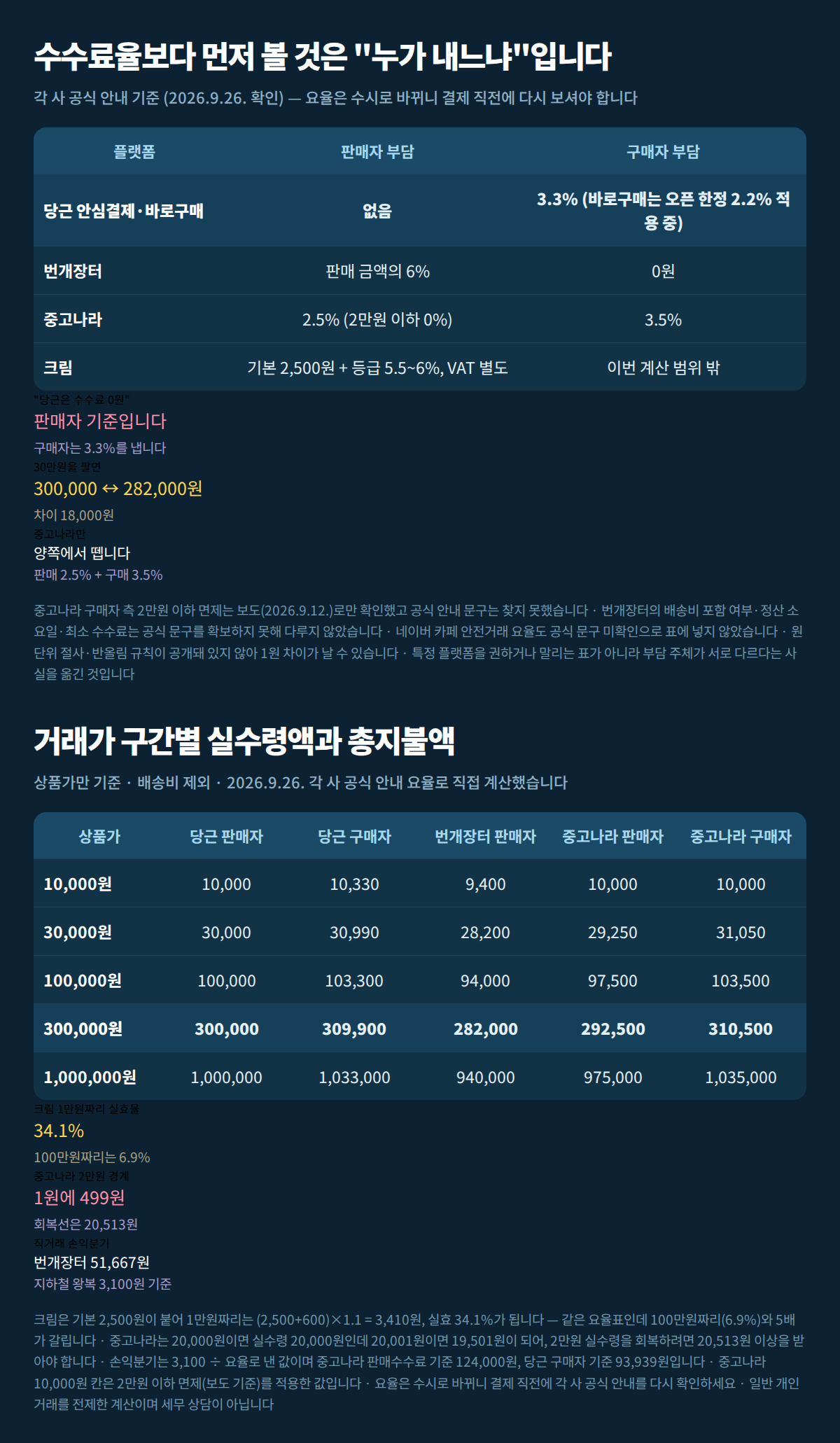 플랫폼별 판매자·구매자 수수료 부담 주체 대조표와 거래가 구간별 실수령액·총지불액 비교표