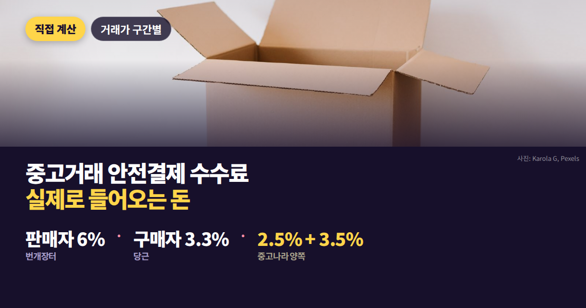 중고거래 안전결제 수수료의 부담 주체와 거래가 구간별 실수령액 대표 이미지