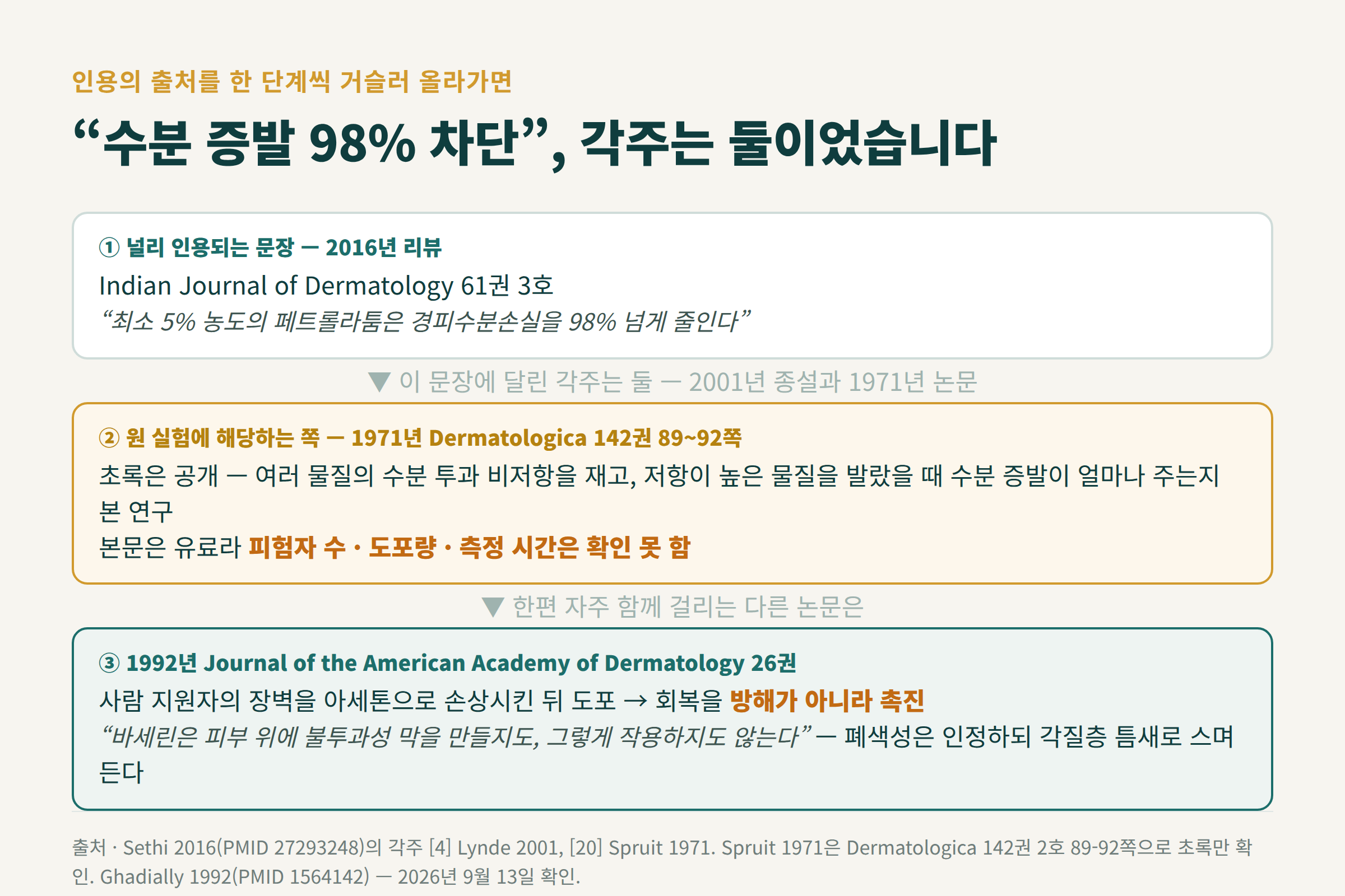 수분 증발 98% 차단 수치의 인용 계보