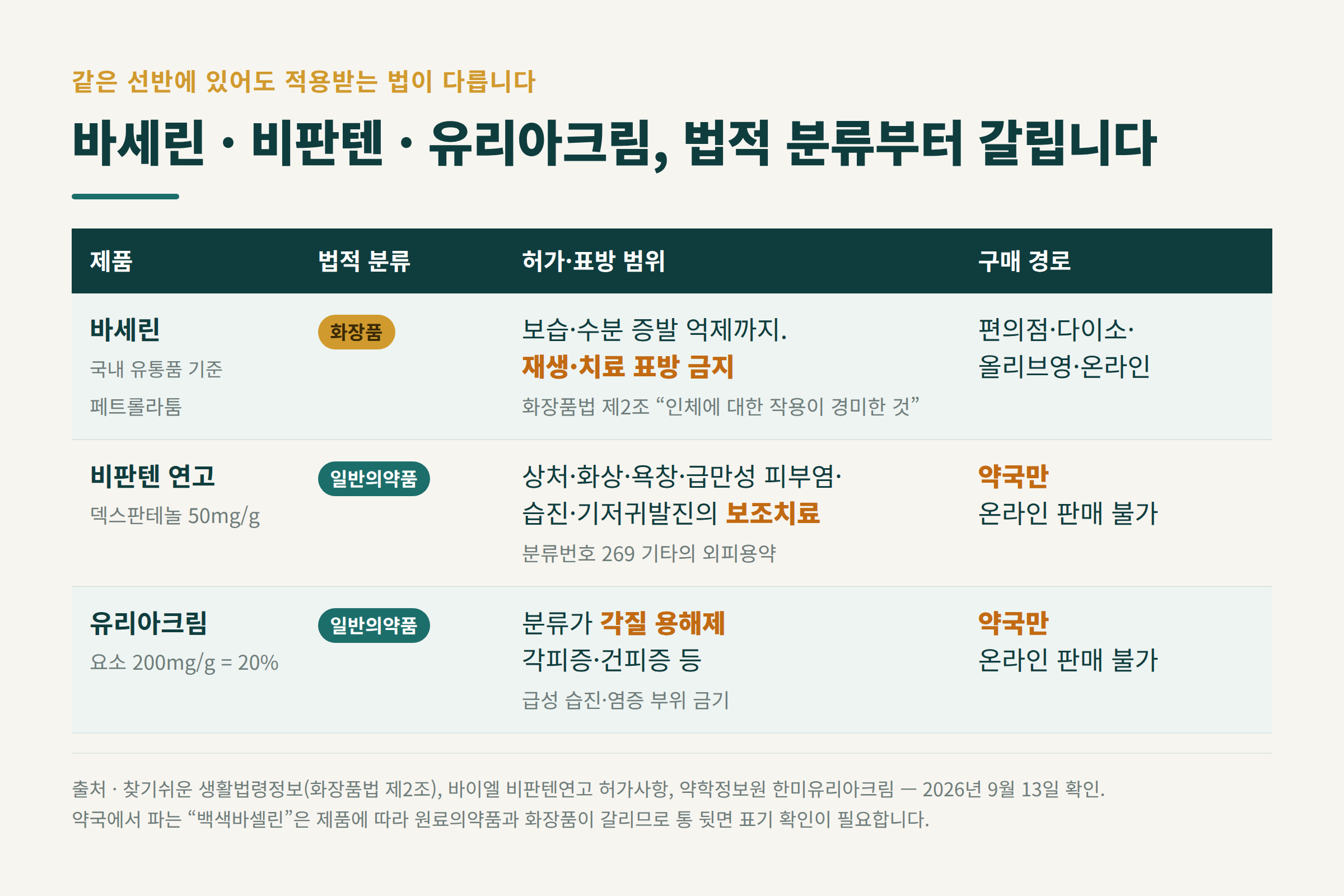 바세린 비판텐 유리아크림 법적 분류 비교표