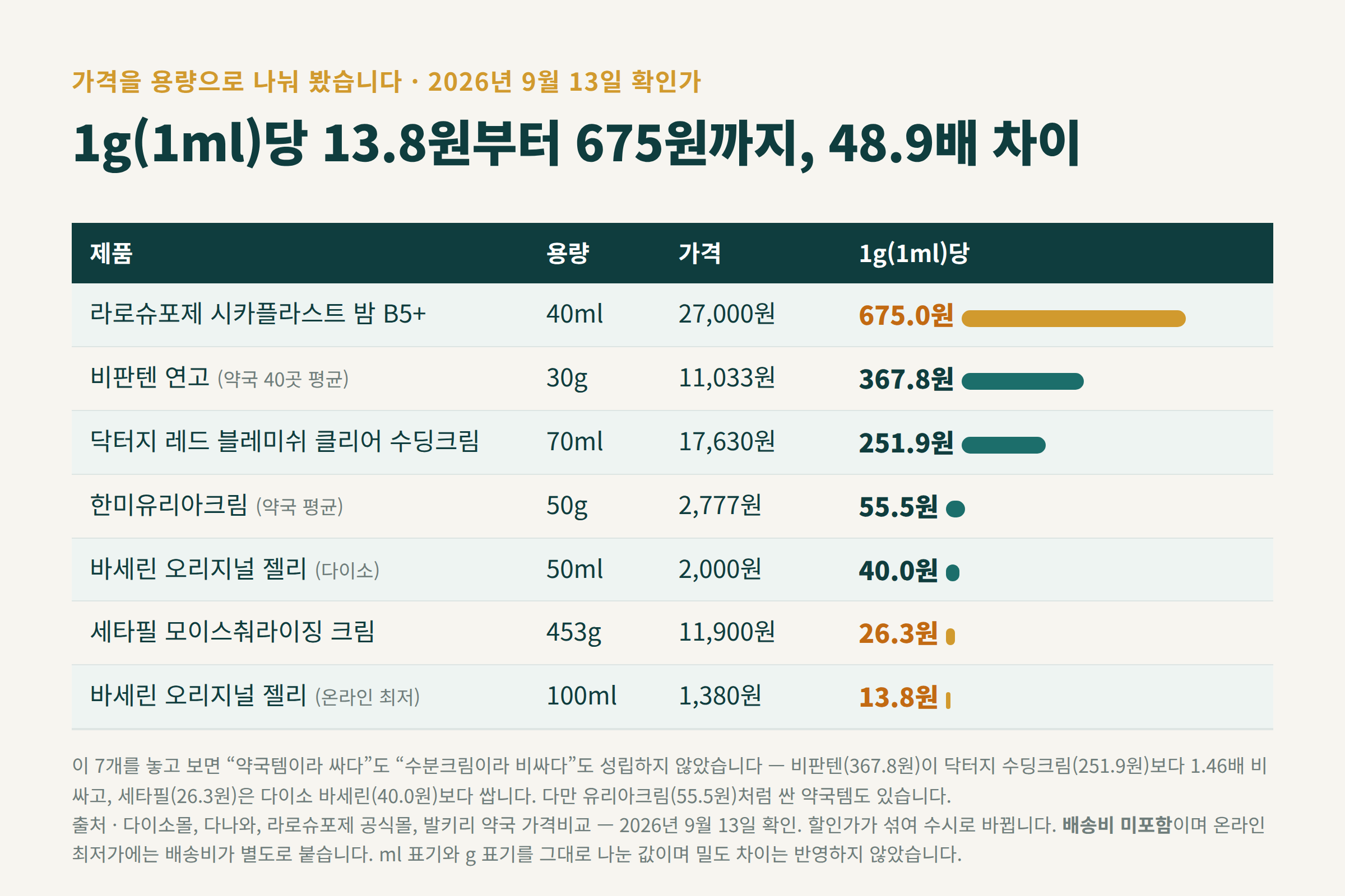 제품별 1g(1ml)당 단가 비교표