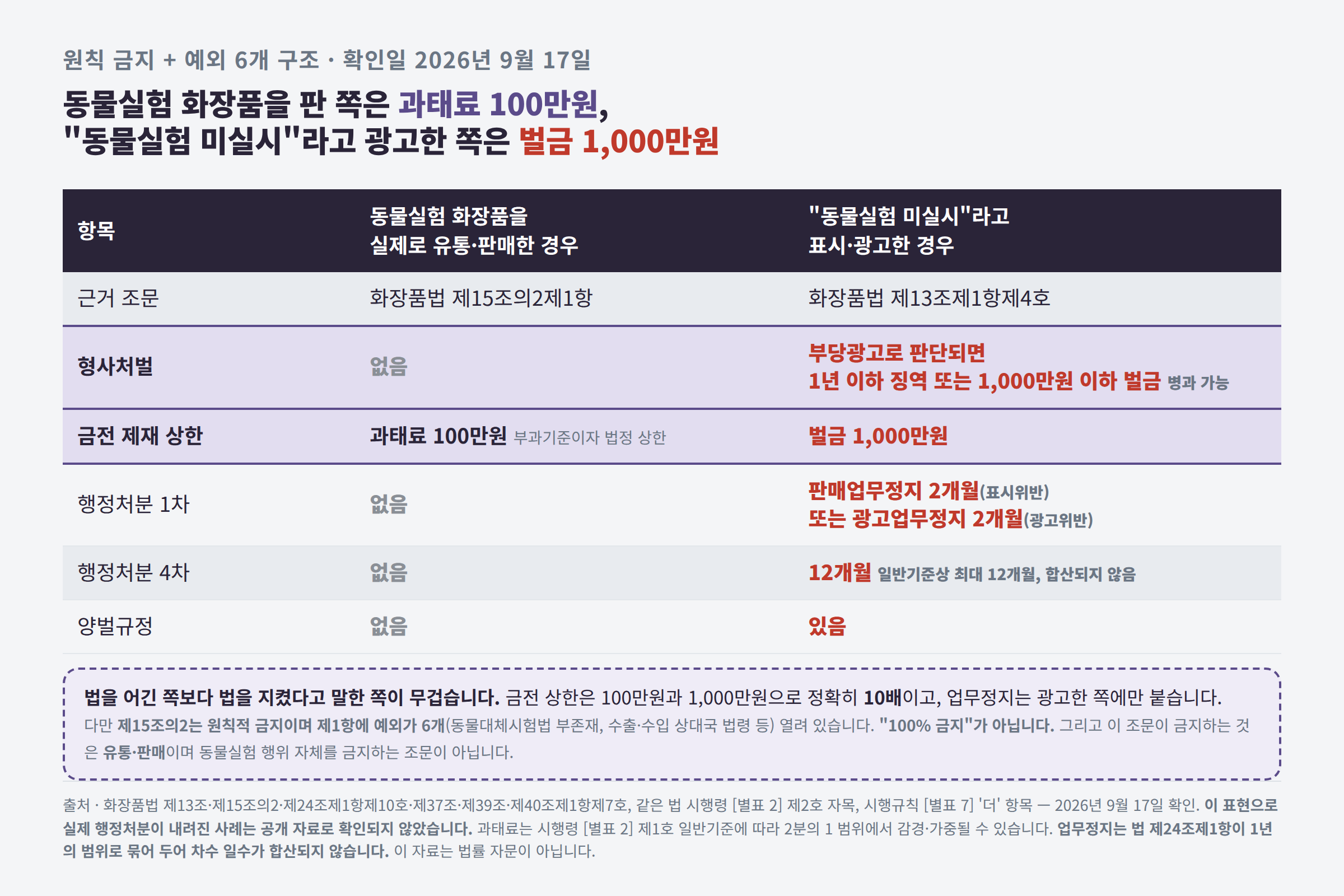 과태료 100만원과 벌금 1,000만원을 나란히 놓은 제재 비교표