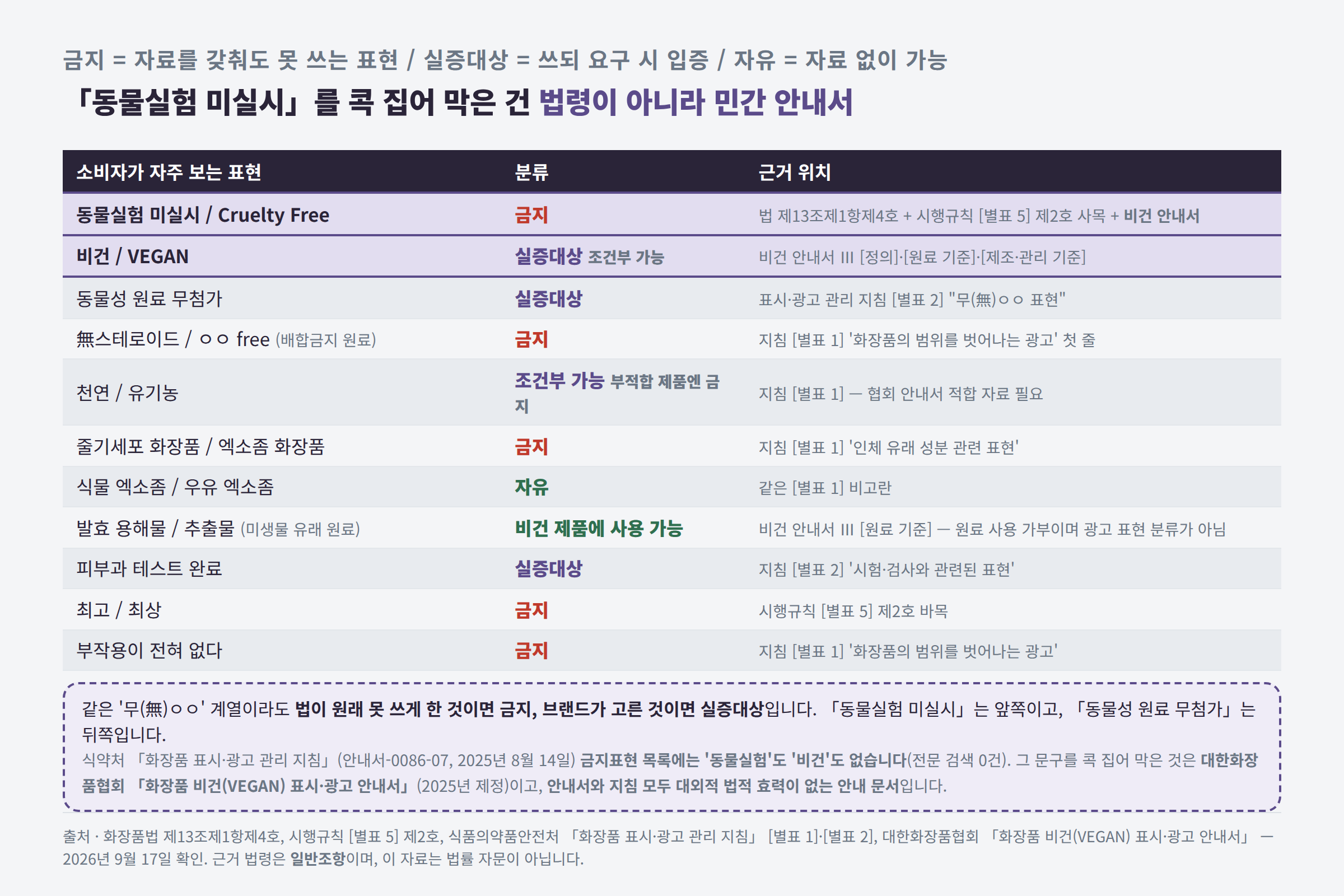 금지·실증대상·자유로 갈리는 화장품 표현 분류표