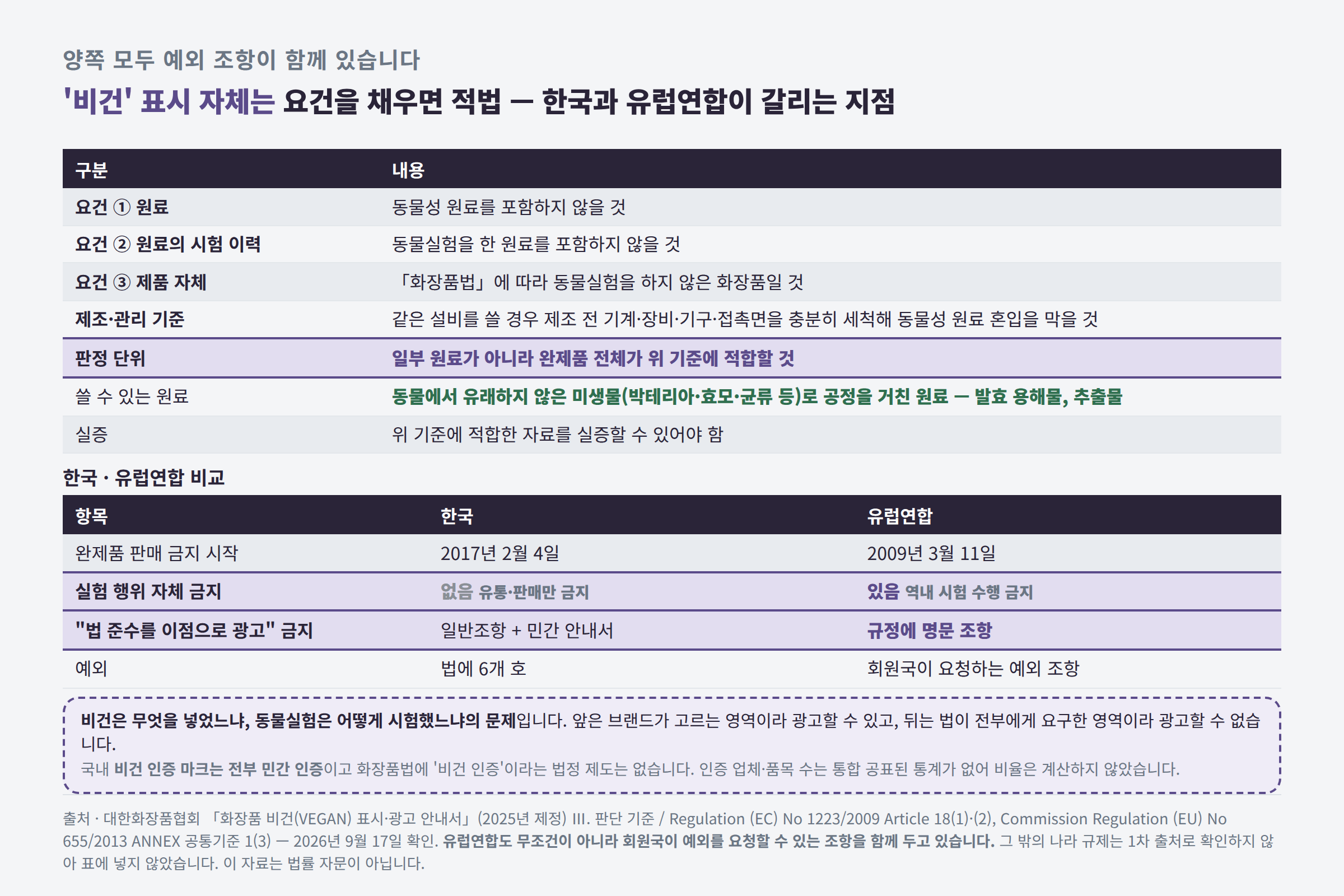 비건 표시 3요건과 한국·유럽연합 동물실험 규제 비교표