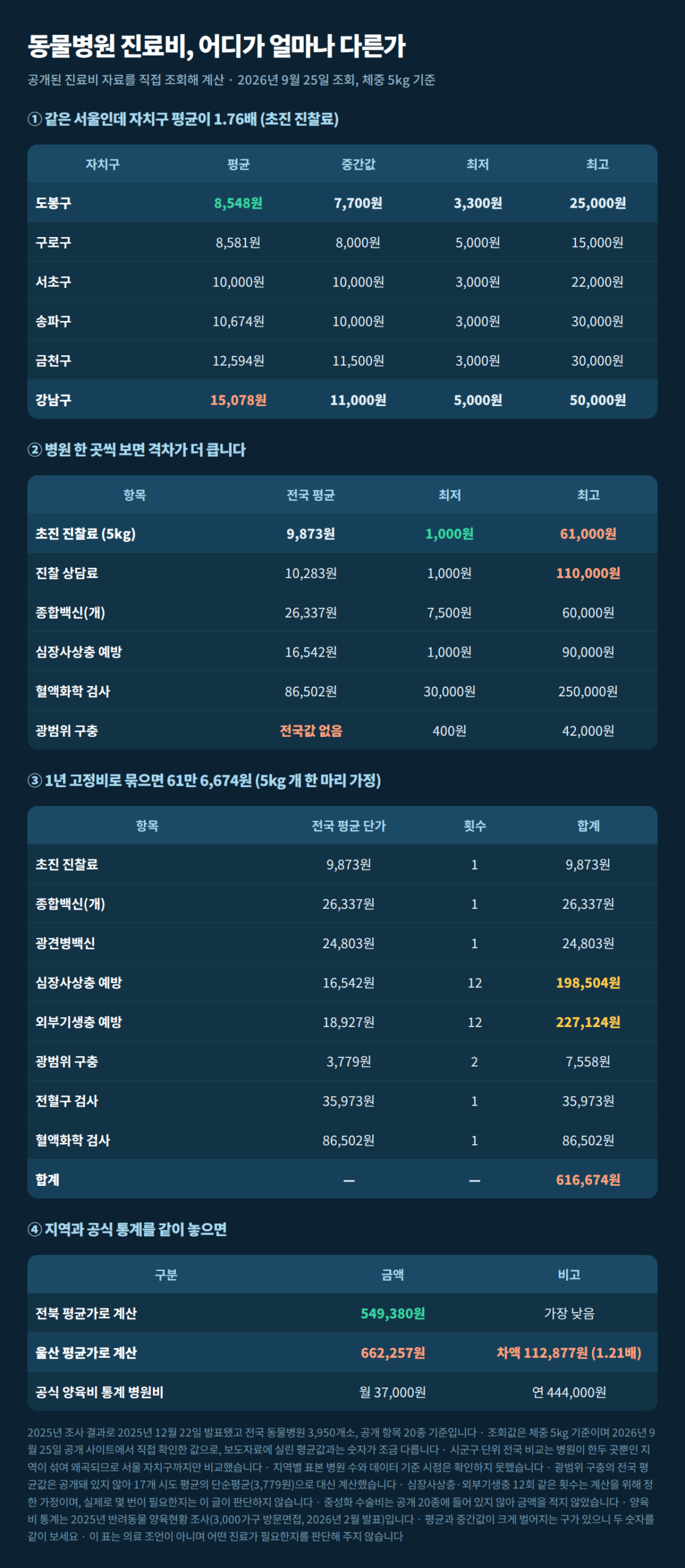 동물병원 진료비 자치구별·항목별·1년 고정비 비교 표