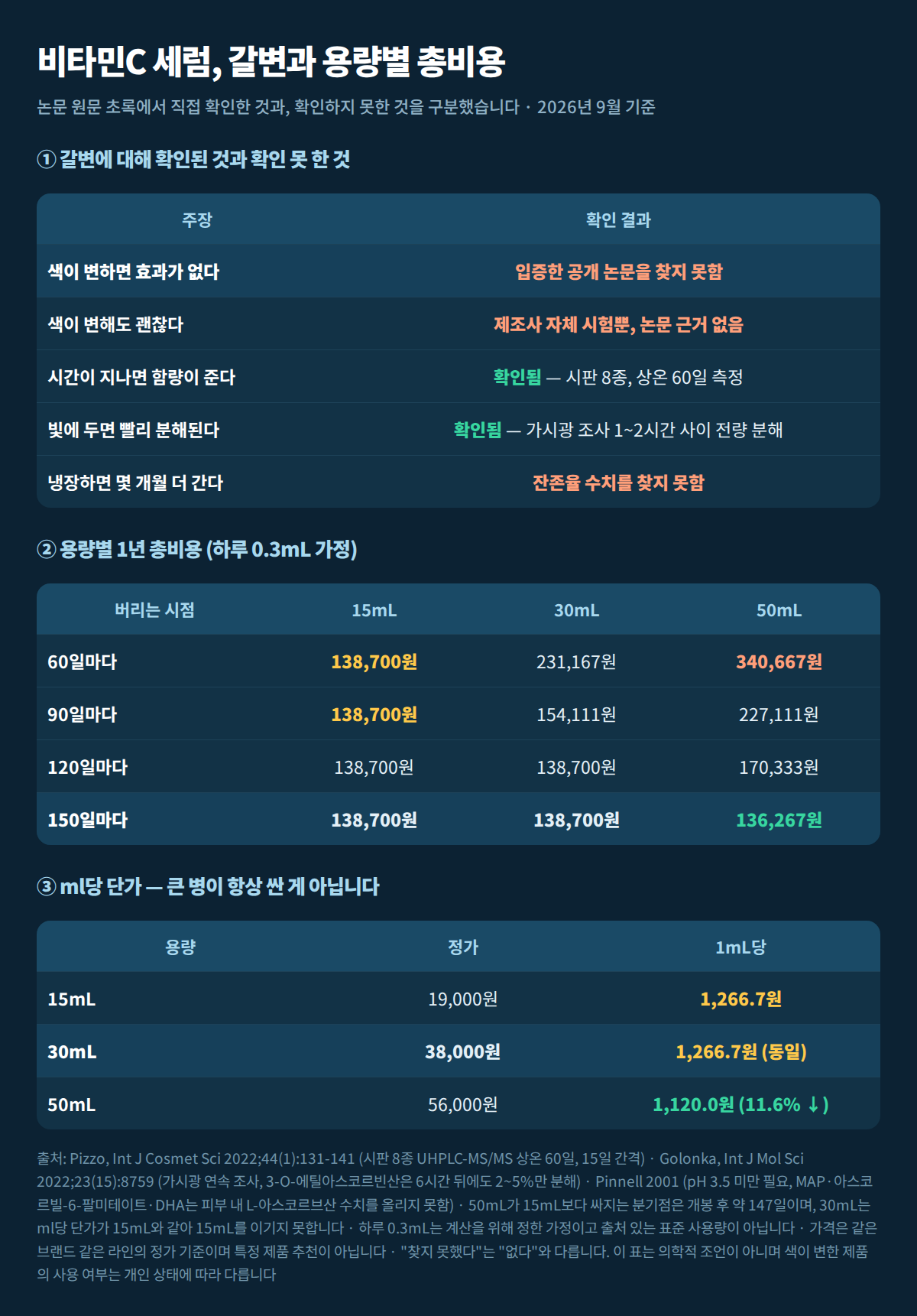 비타민C 세럼 갈변 근거 정리와 용량별 1년 총비용 비교표