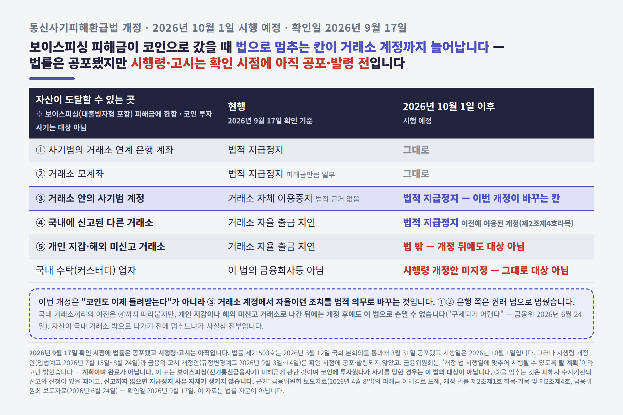 현행과 개정 후 비교표. 사기범의 거래소 연계 은행계좌와 거래소 모계좌는 현행도 법적 지급정지 대상이고, 거래소 안의 사기범 계정은 지금은 거래소 자체 이용중지인데 2026년 10월 1일부터 법적 지급정지로 바뀌며, 국내에 신고된 다른 거래소 계정도 이전에 이용된 계정으로 대상이 되지만 개인 지갑·해외 미신고 거래소·국내 수탁업자는 개정 뒤에도 대상이 아니라는 표