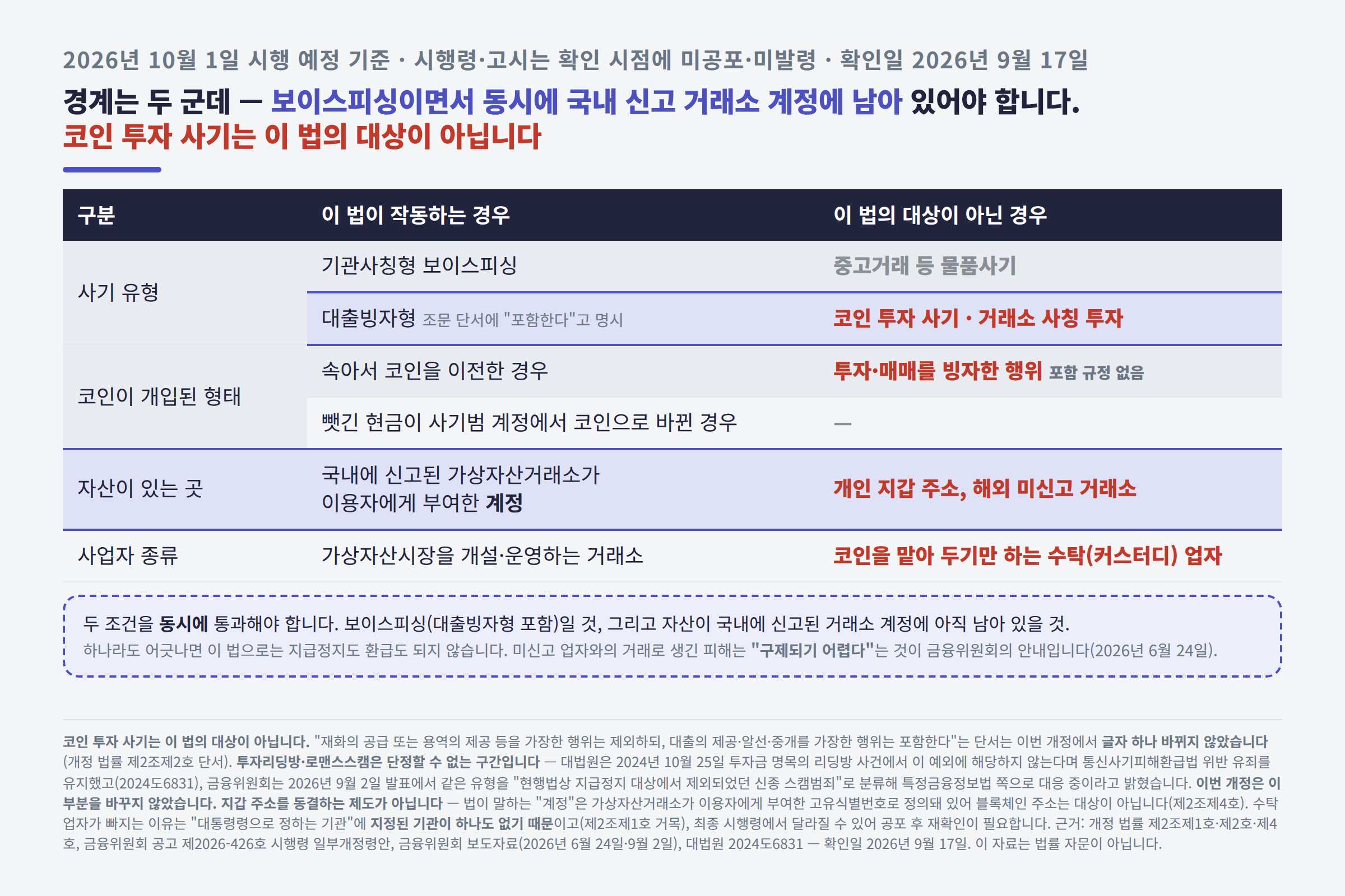 되는 것과 안 되는 것의 경계표. 기관사칭형과 대출빙자형 보이스피싱은 대상이고 물품사기와 코인 투자사기는 대상이 아니며, 국내 신고 거래소 계정은 지급정지 대상이지만 해외 미신고 거래소·개인 지갑·수탁업자는 대상이 아니라는 표