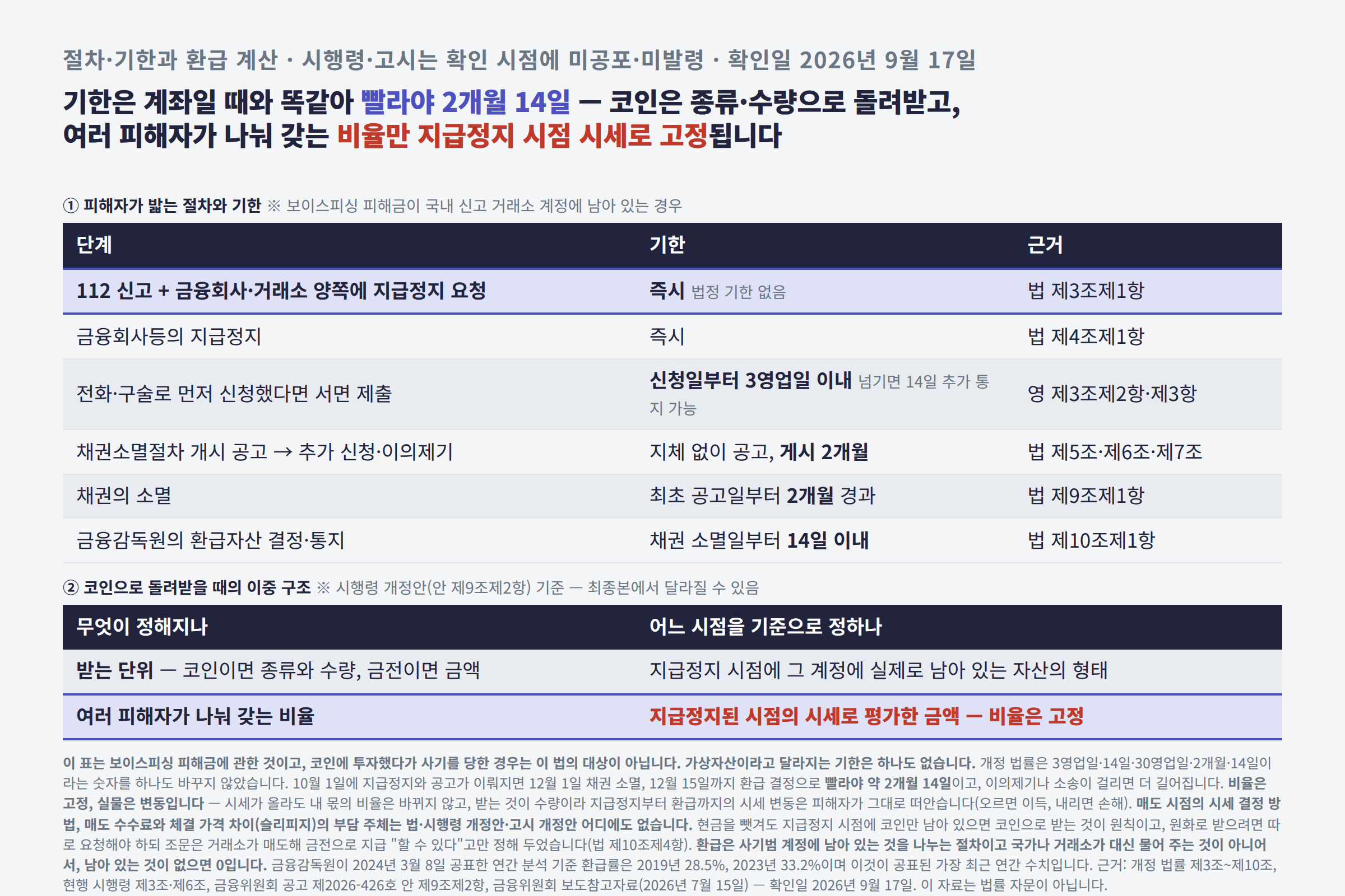 피해자가 밟는 절차와 기한표. 112 신고와 지급정지 요청, 3영업일 내 피해구제 신청서 제출, 채권소멸절차 개시 공고 2개월, 채권 소멸, 14일 내 환급 결정까지 근거 조문과 함께 정리한 표와, 받는 단위는 코인의 종류·수량이고 여러 피해자가 나눠 갖는 비율은 지급정지 시점 시세로 고정된다는 표