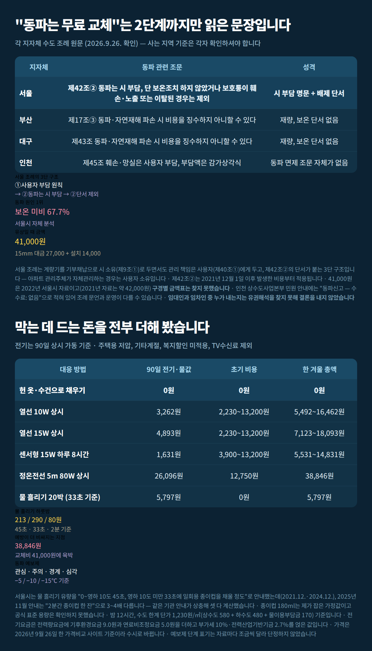 서울 부산 대구 인천 조례의 동파 조문 비교와 대응 방법별 한 겨울 총액을 한 장에 정리한 표