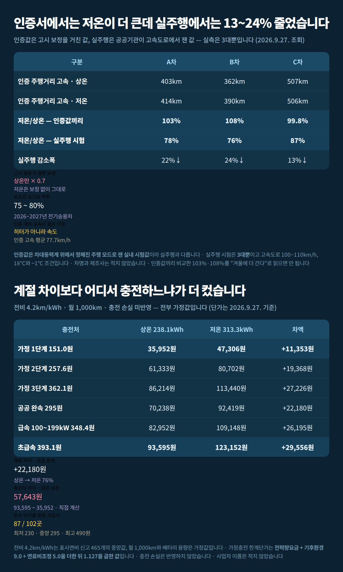 인증값과 실주행 비교 표와 월 1,000km 충전처별 충전비 표를 한 장에 정리한 합본 이미지