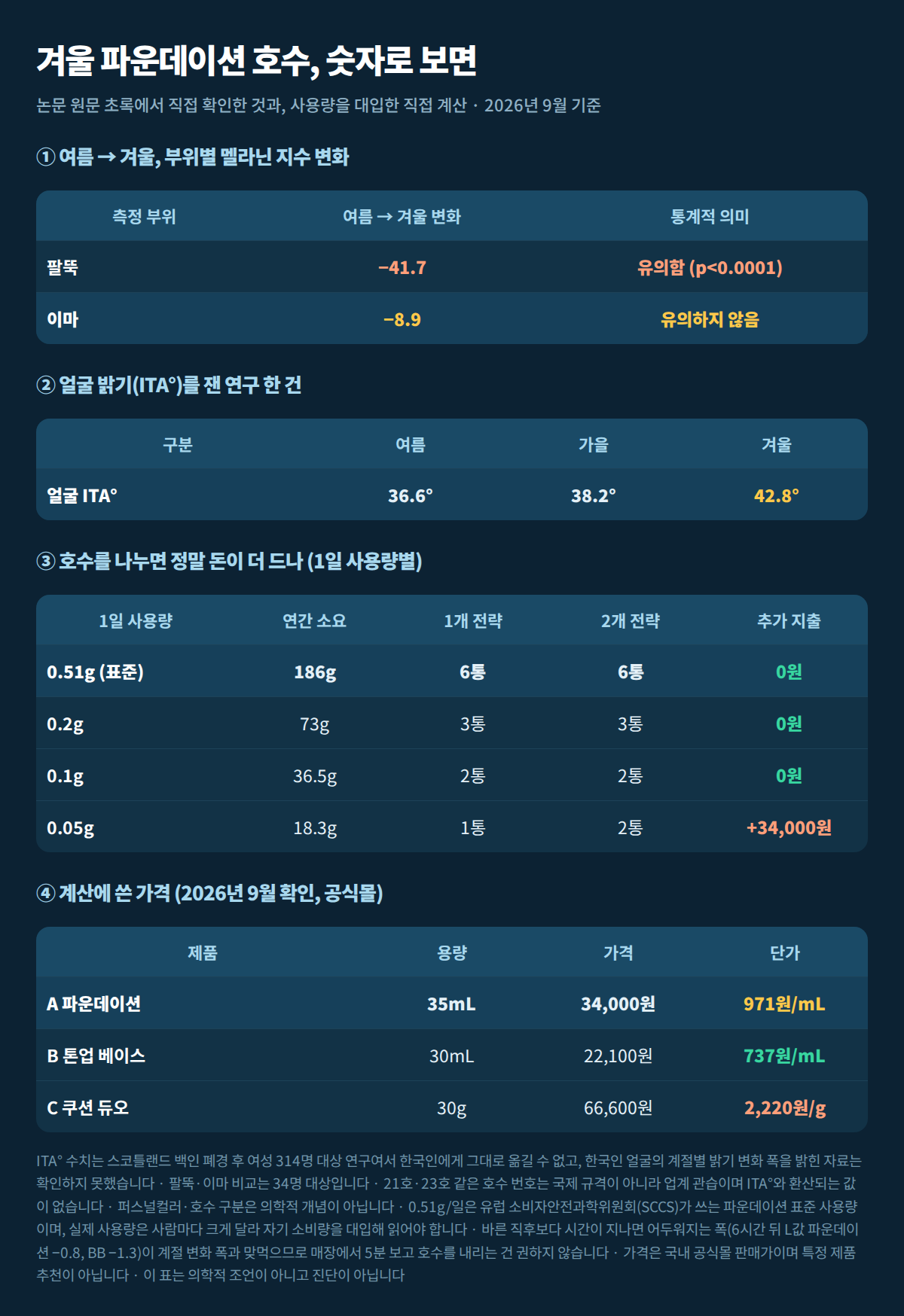 겨울 파운데이션 호수 측정값과 사용량별 추가 지출 비교표