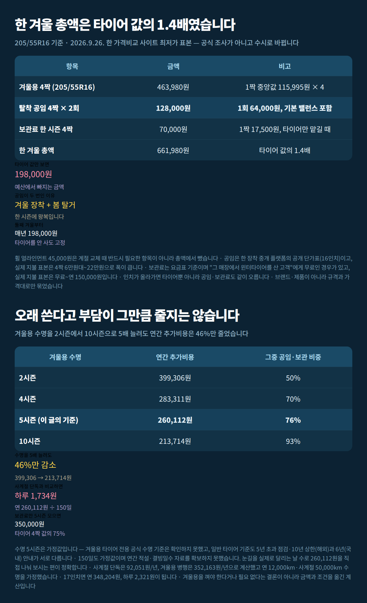 겨울용 타이어 한 겨울 총액 3항목과 수명별 연간 추가비용 비교표