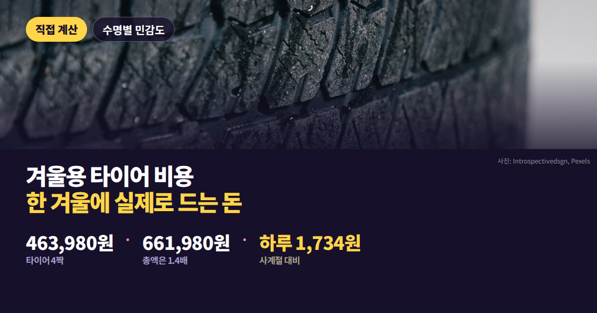 겨울용 타이어 4짝 값과 한 겨울 총액을 대비한 대표 이미지