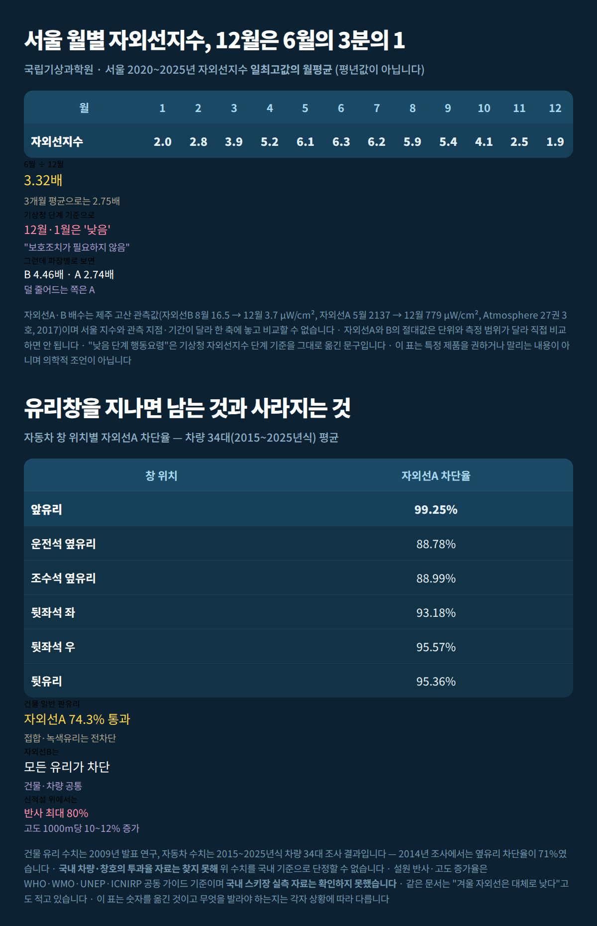 서울 월별 자외선지수와 자동차 창 위치별 자외선A 차단율을 한 장에 정리한 표