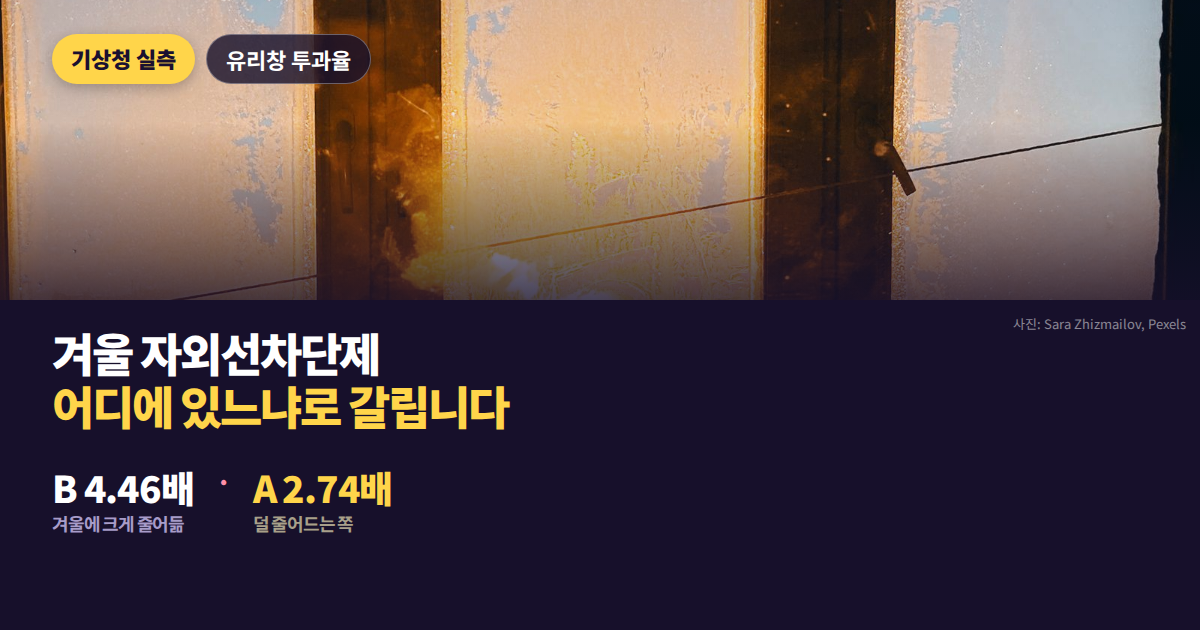 서울 6월 6.3과 12월 1.9의 자외선지수 차이 3.32배와 유리창 자외선A 74.3% 통과를 대비한 대표 이미지