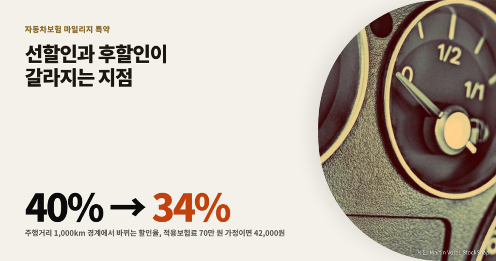 자동차보험 마일리지 특약 대표이미지