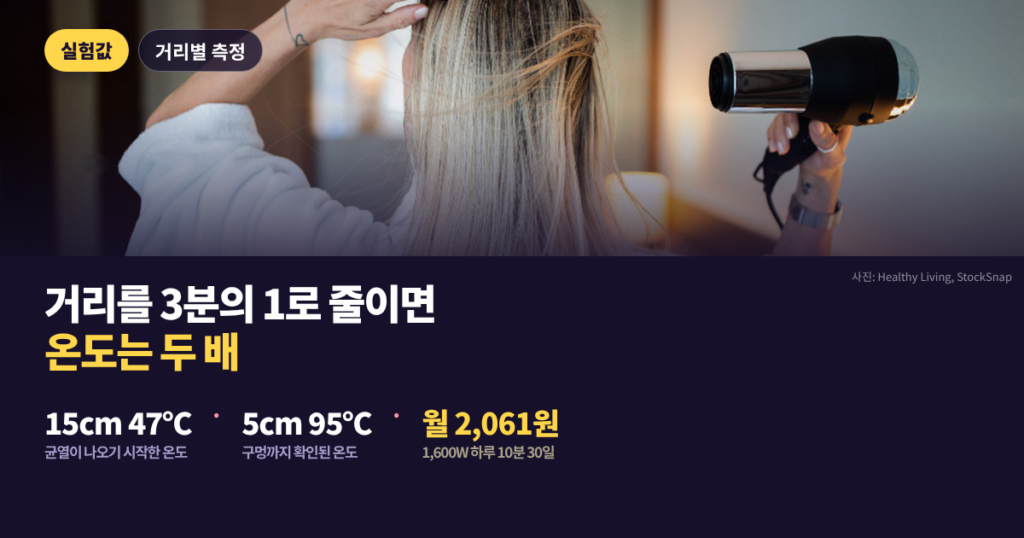 헤어드라이어 온도와 모발 손상 대표이미지