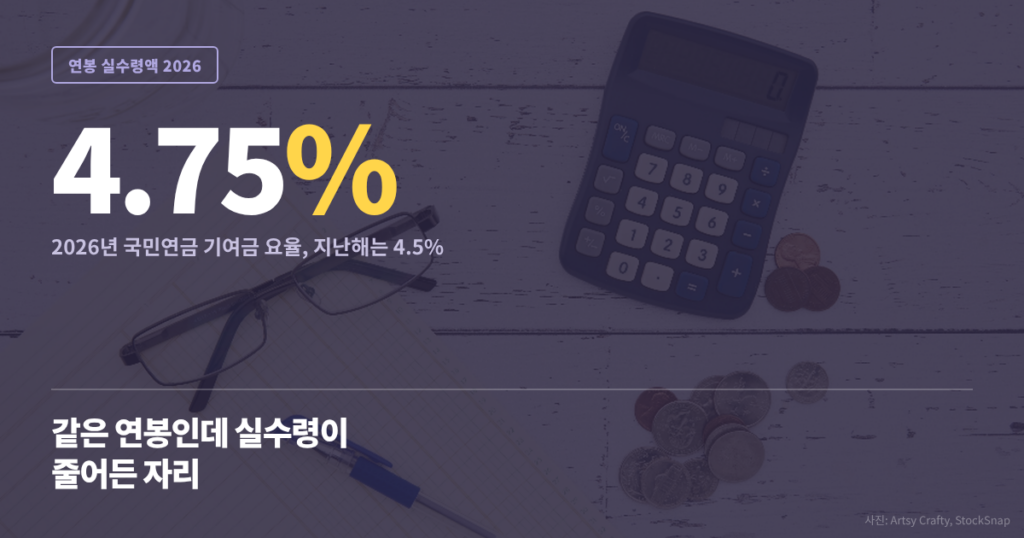 2026년 국민연금 기여금 요율이 4.75%로 올라 같은 연봉이라도 실수령액이 줄어든다는 것을 보여주는 대표 이미지