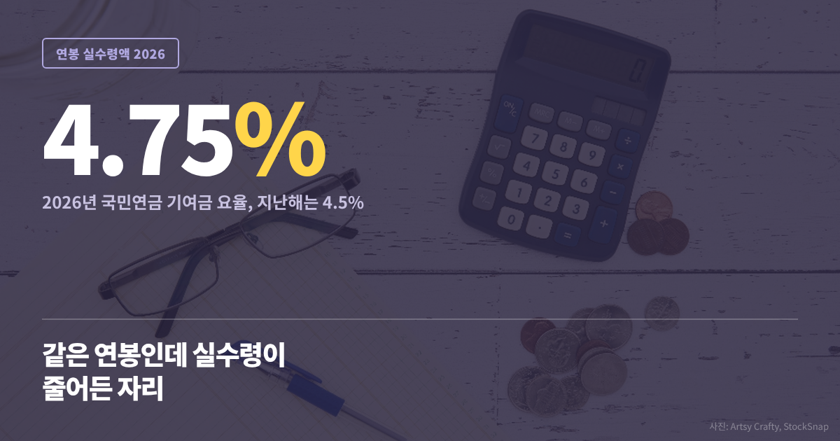 2026년 국민연금 기여금 요율이 4.75%로 올라 같은 연봉이라도 실수령액이 줄어든다는 것을 보여주는 대표 이미지