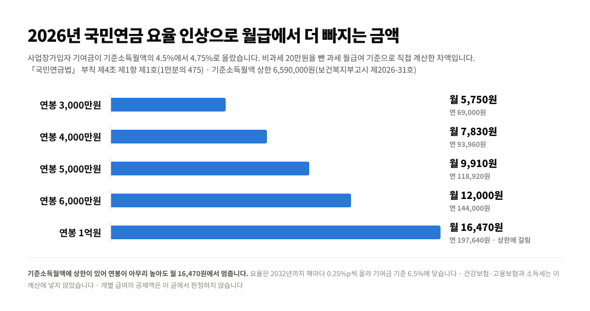 연봉 3,000만원부터 1억원까지 2026년 국민연금 요율 인상으로 월급에서 더 빠지는 금액을 비교한 가로 막대 그래프