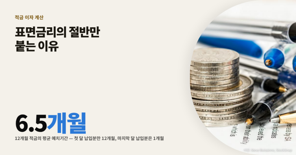 12개월 적금의 평균 예치기간이 6.5개월이라 표면금리의 절반만 붙는다는 것을 보여주는 대표 이미지