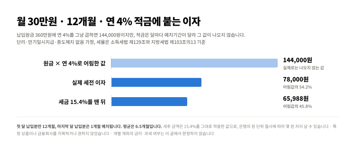 월 30만원 12개월 연 4% 적금에서 어림값 144,000원, 실제 세전 78,000원, 세후 65,988원을 비교한 가로 막대 그래프